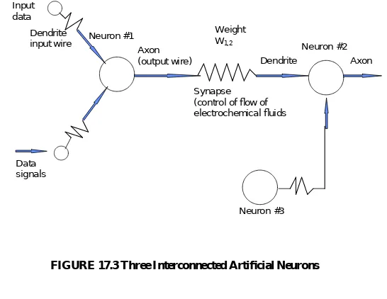 FIGURE 17.3 Three Interconnected Artificial Neurons