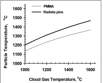 Figure 2. PMMA soots within a binary-species cloud (base-case Heat release plots for Radiata pine and calculations)