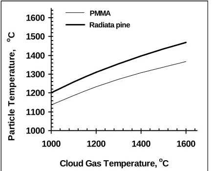 Figure 2. PMMA soots within a binary-species cloud (base-case Heat release plots for Radiata pine and calculations)