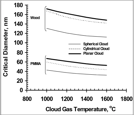 Figure 5. Effect of the cloud shape on the critical 