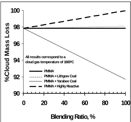 Figure 8. Effect of the fuel type (reactivity) on the 