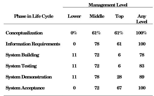 TABLE 20.3 Management Involvement in DSS Development. Percentage