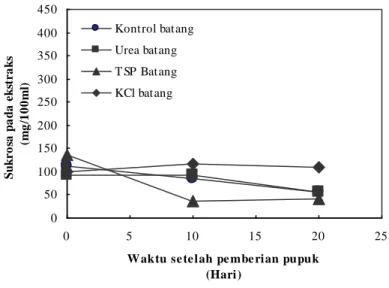 Gambar 01.  Perubahan kadar sukrosa internode eksperiment 1 setelah diberikan pupuk pada dosis standard