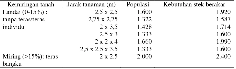 Tabel 2.1 Jarak Tanaman Kopi Robusta Sesuai Kemiringan Tanah dan Kebun Bahan Tanam per hektar 