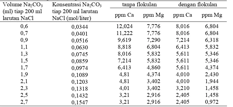 Tabel 2. Kadar impuritis sisa (residual) Ca2+ dan Mg2+ pada berbagai variasi penambahan konsentrasi Na2CO3 20%w dengan atau tanpa flokulan