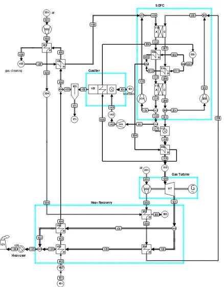 Fig. 1 Process flow diagram of the improved biomass gasifier-SOFC-gas turbine system 