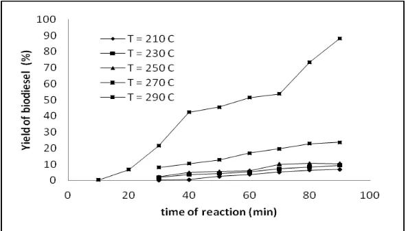 Figure 2. Yield of biodiesel (%) from soybean oil as a function of reaction time at various temperature of reaction 