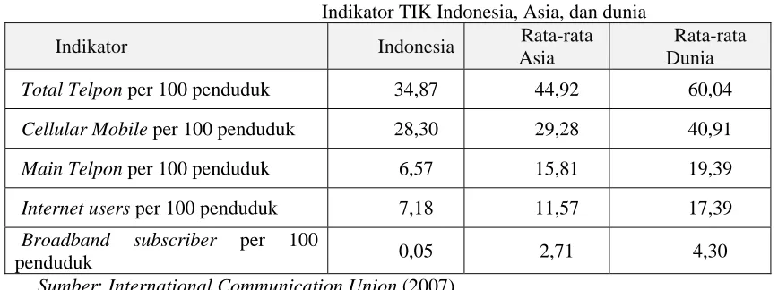Tabel 1 Indikator TIK Indonesia, Asia, dan dunia 