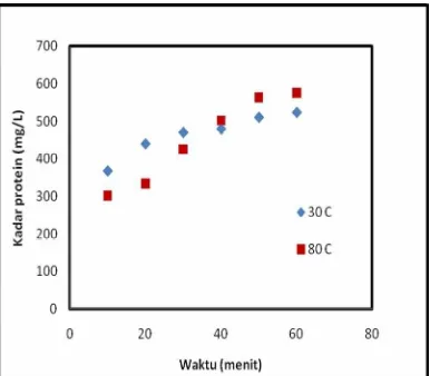 Gambar 1. Grafik Pengaruh Suhu terhadap Nilai Kadar Protein Hasil Ekstraksi pada  Ukuran Partikel 150µm  