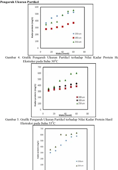 Gambar 5. Grafik Pengaruh Ukuran Partikel terhadap Nilai Kadar Protein Hasil  Ekstraksi pada Suhu 55oC 