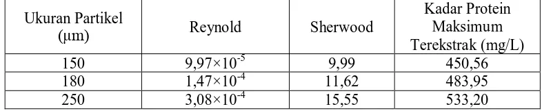 Tabel 2 Bilangan Reynold, Bilangan Sherwood dan Kadar Protein  Maksimum Terekstrak pada Berbagai Ukuran Partikel Kadar Protein 