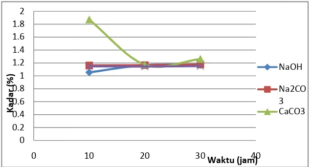Grafik hasil uji kandungangan kafein dengan variabel larutan alkali dan lama 
