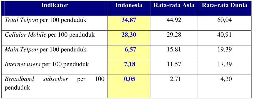 Tabel 1. Indikator TIK Indonesia, Asia, dan dunia 