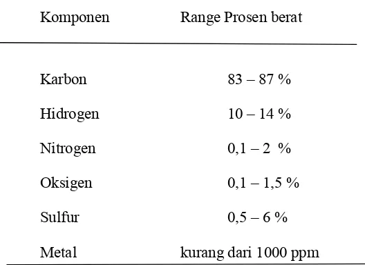 Tabel 2. 1. Komposisi minyak mentah.�(Norman, 2001) 