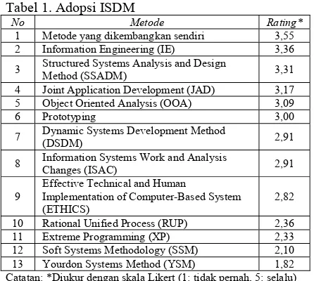 Tabel 1. Adopsi ISDM  