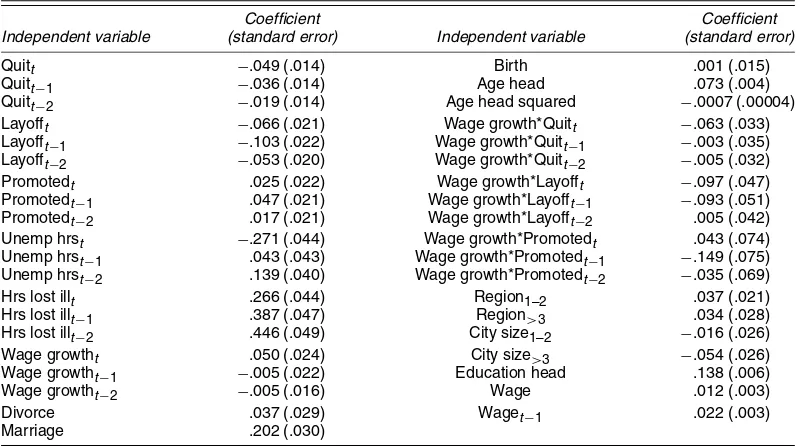 Table A.2. Regression Coefﬁcient and Standard Errors for Instrumental Variables Equation for Income Level forthe PSID (dependent variable: disposable family income in logs in 1987, 1986, 1985)