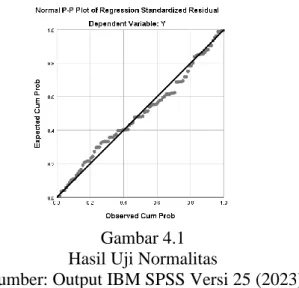 Gambar 4.1  Hasil Uji Normalitas 