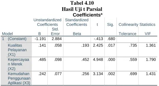Tabel 4.10  Hasil Uji t Parsial 