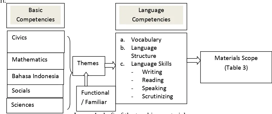 Table 3: Activities / Teaching Materials 