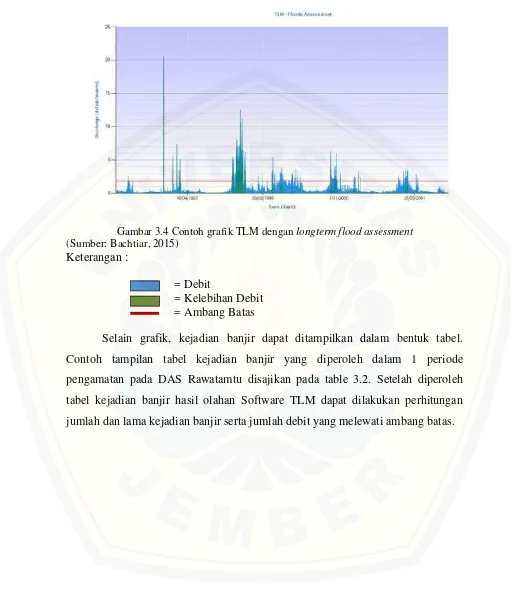 Gambar 3.4 Contoh grafik TLM dengan longterm flood assessment