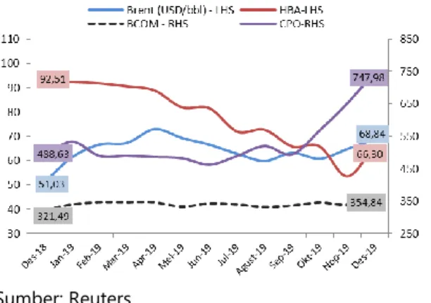 Grafik 1 Perkembangan Harga Komoditas  