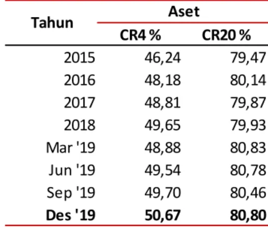 Tabel 2 Tingkat Konsentrasi Aset BUK 