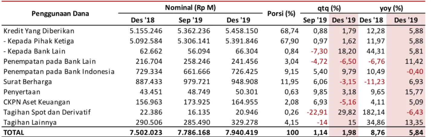 Tabel 6 Penggunaan Dana BUK 