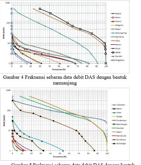 Gambar 4 Frekuensi sebaran data debit DAS dengan bentuk