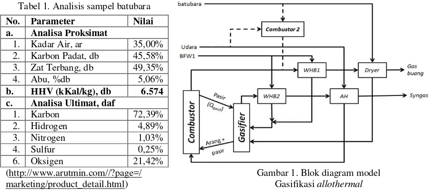 Tabel 1. Analisis sampel batubara 