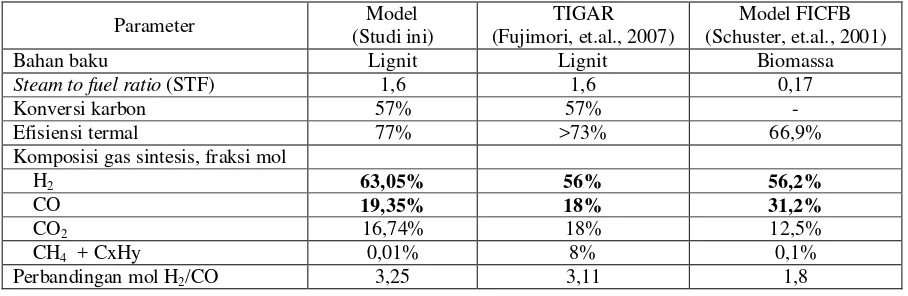 Tabel 2. Perbandingan model dengan data pustaka 
