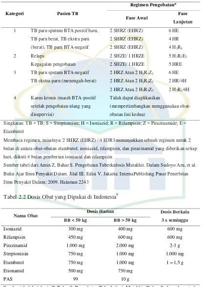 Tabel 2.2 Dosis Obat yang Dipakai di Indonesia9 