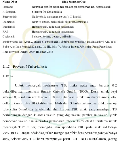 Tabel 2.3 Efek Samping Obat Anti Tuberkulosis9 
