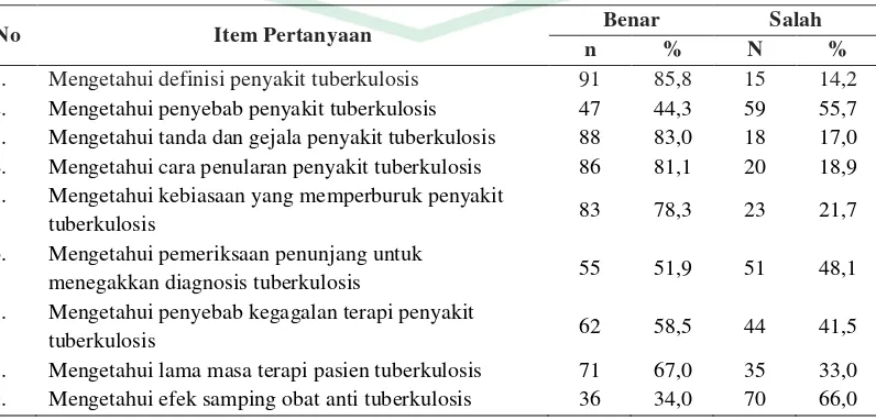 Tabel 4.2. Distribusi Responden Berdasarkan Pengetahuan Spesifik tentang TB 