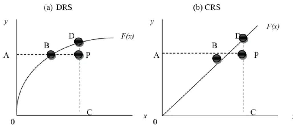 Figure 2. Input and output technical efficiency measures and returns to scale Source: Coelli et al
