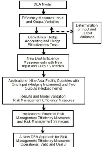 Figure 1. Modelling scheme: A new DEA modelling approach for financial risk  management
