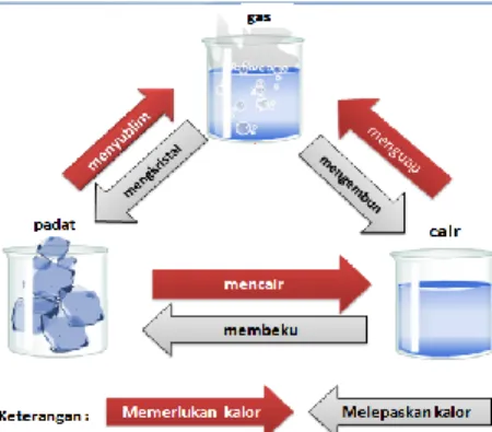 Gambar 1.3 Bagan Perubahan Wujud Air