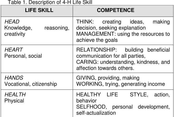 Table 1. Description of 4-H Life Skill 