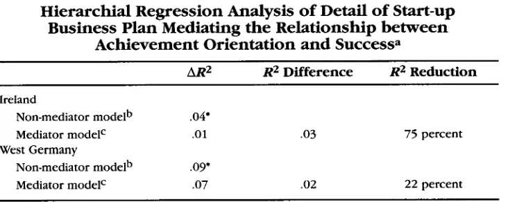 Table 8Hierarchial Regression Analysis of Detail of Start-up
