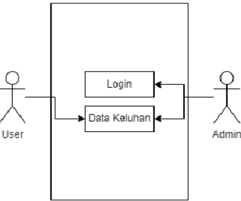 Diagram Use Case merupakan bentuk diagram yang menjelaskan dan merancang  system dengan tujuan untuk menjelaskan interaksi pengguna dan admin terhadap  system