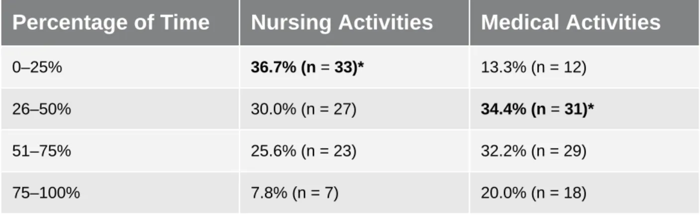TABLE 2-1 Percentage of Clinical Practice Time in Nursing and Medical Activities (N = 90)