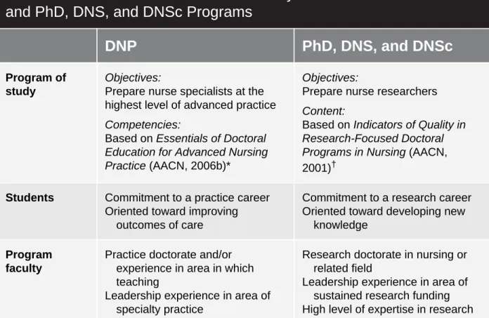 TABLE 3-1 AACN Contrast Grid of the Key Differences Between DNP and PhD, DNS, and DNSc Programs