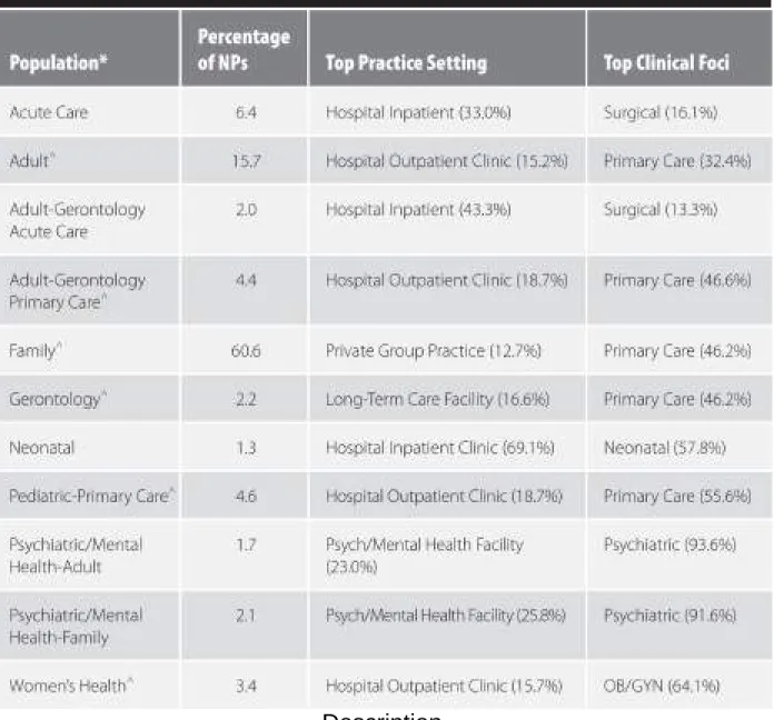 TABLE 1-3 Distribution, Top Practice Setting, and Clinical Focus Area by Area of NP Certification