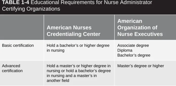 TABLE 1-4 Educational Requirements for Nurse Administrator Certifying Organizations