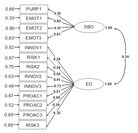 Figure 3Measurement Model: Entrepreneurial Orientation and