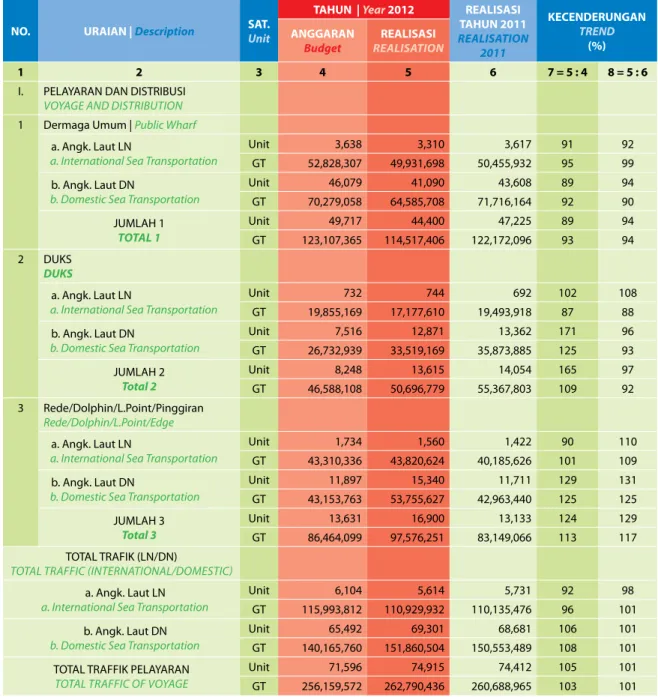 Table 5 : Ship Flow based on the Types of Voyage and Distribution 