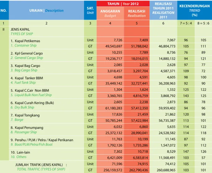 Table 6 : Ship Traffic based on the Types of Ship