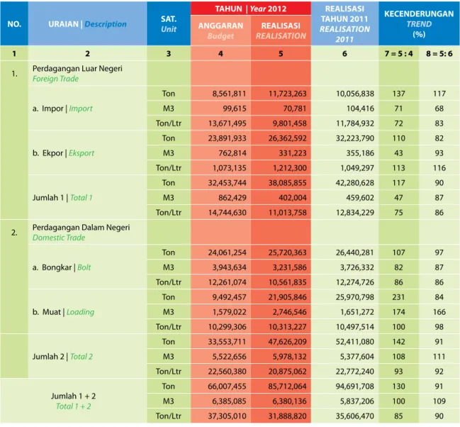 Table 7 : Cargo Flow based on Trade and Distribution