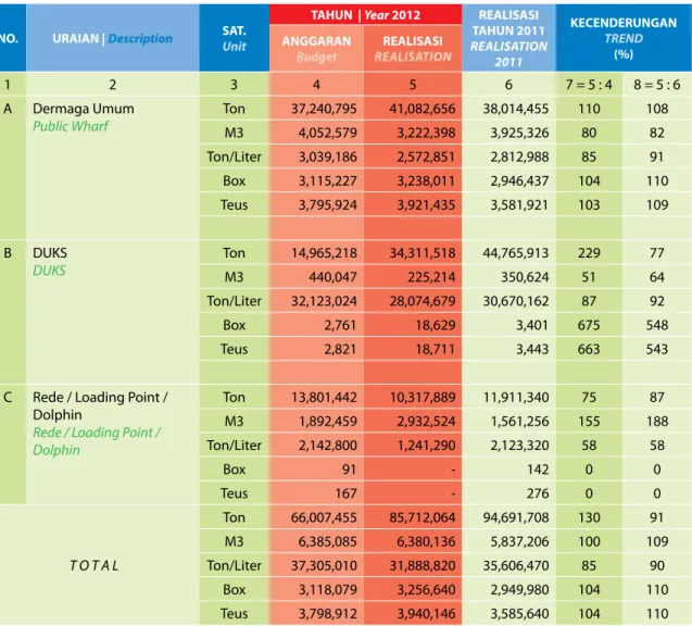 Table 8 : Cargo flow based on the Packaging and Distribution