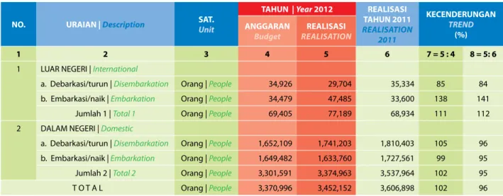 Tabel 10 : Arus Penumpang Table 10 : Passenger Traffic