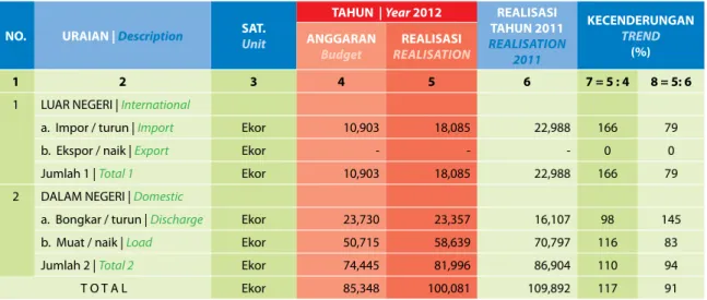 Tabel 11 : Arus Hewan Table 11 : Animal Traffic
